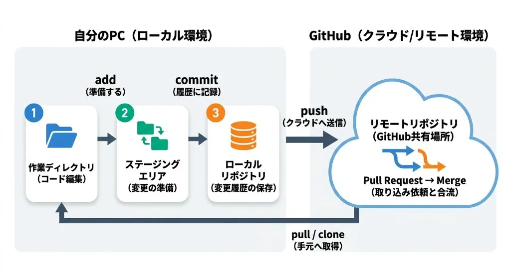 自分のPC（作業ディレクトリ・ステージング・ローカルリポジトリ）と GitHub（リモートリポジトリ）のあいだで、add / commit / push / pull / clone と Pull Request → Merge がどうつながるかを示した図